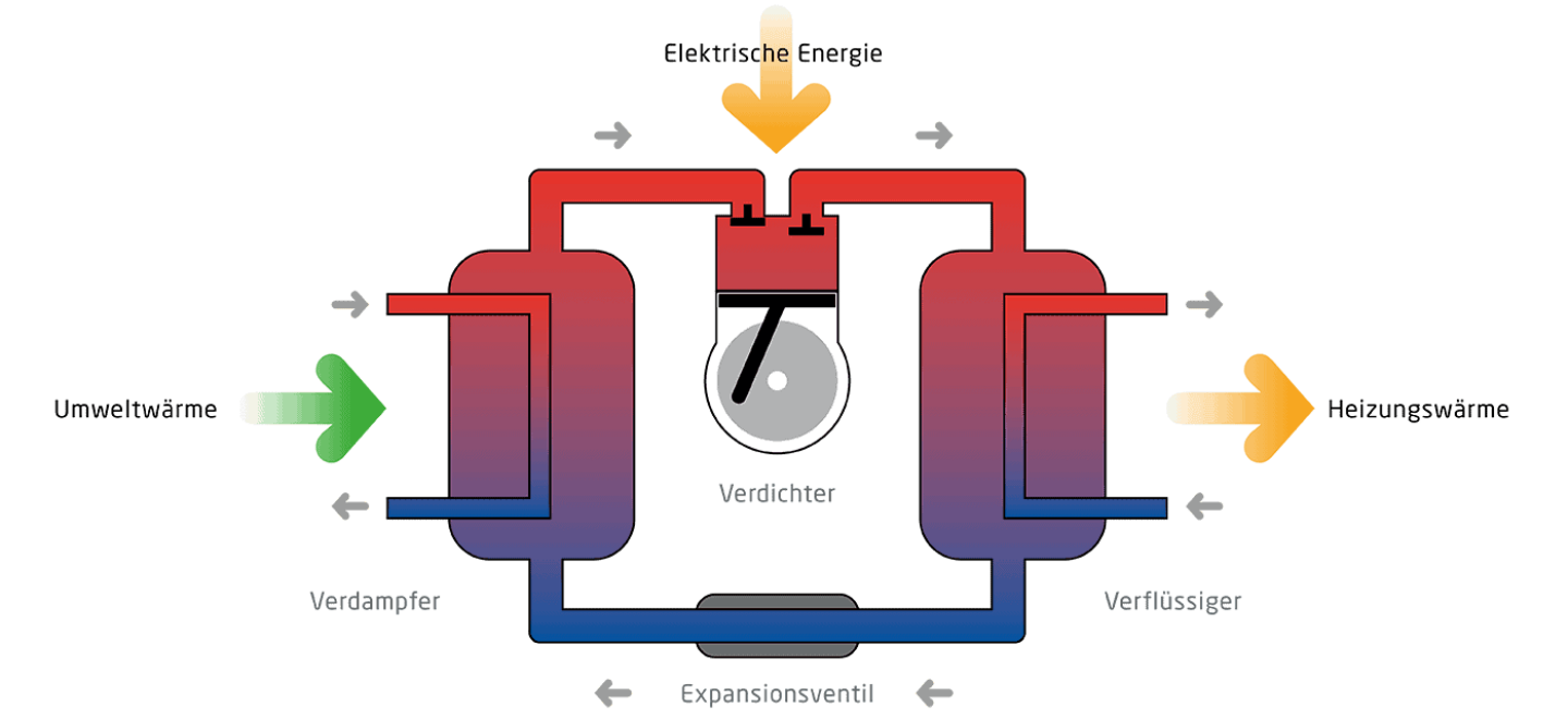 Die Funktionsweise einer Wärmepumpe